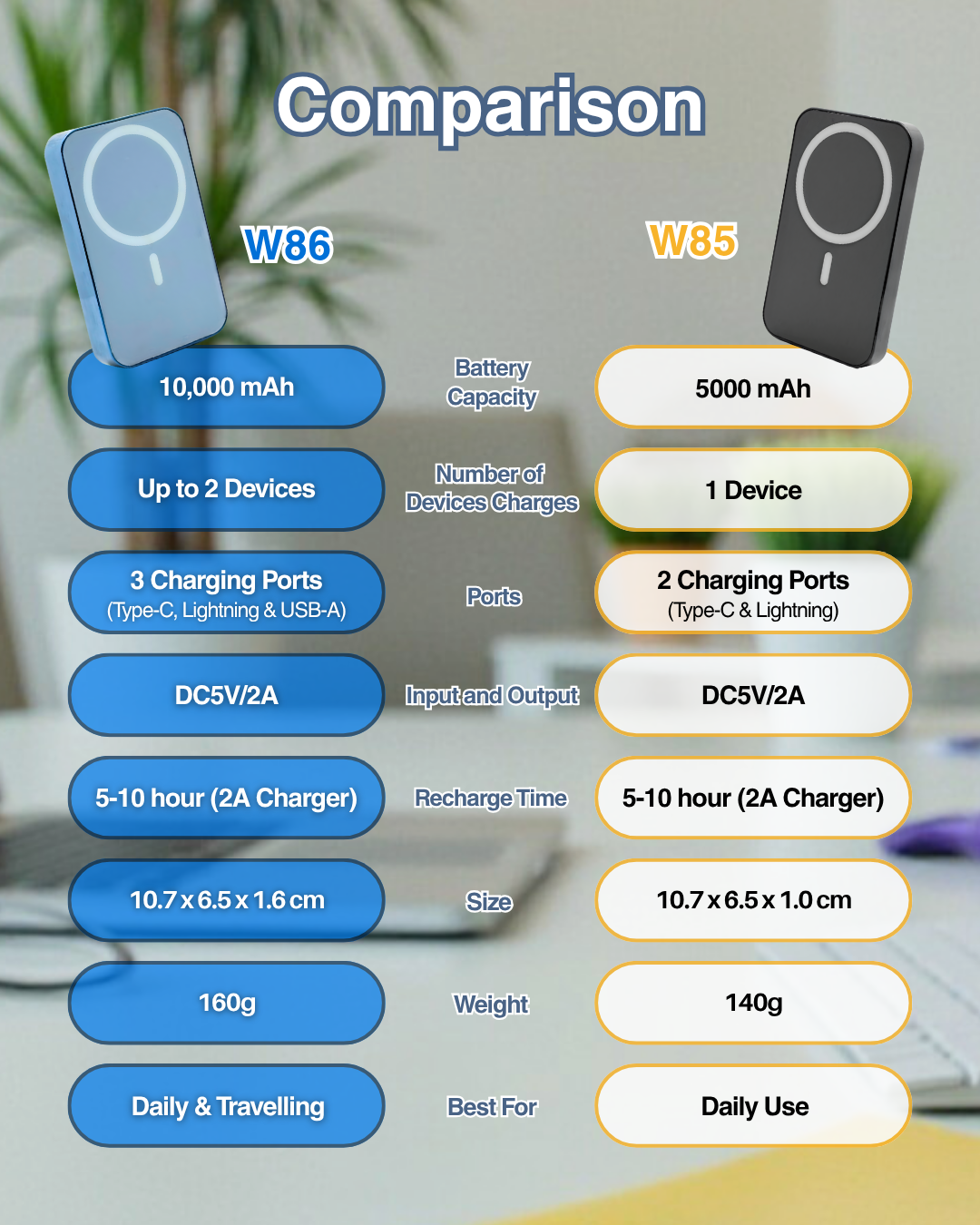 W86 Fast Charge 10,000mAh Powerbank