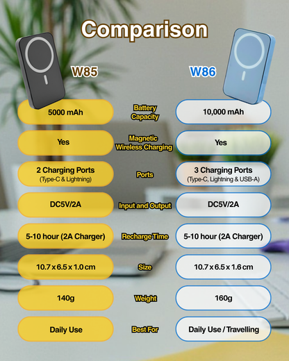 W85 Fast Charge 5000mAh Powerbank